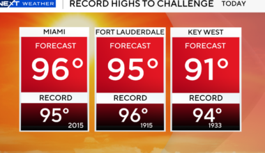Record heat possible in Miami, Fort Lauderdale as temperatures soar across South Florida on Thursday