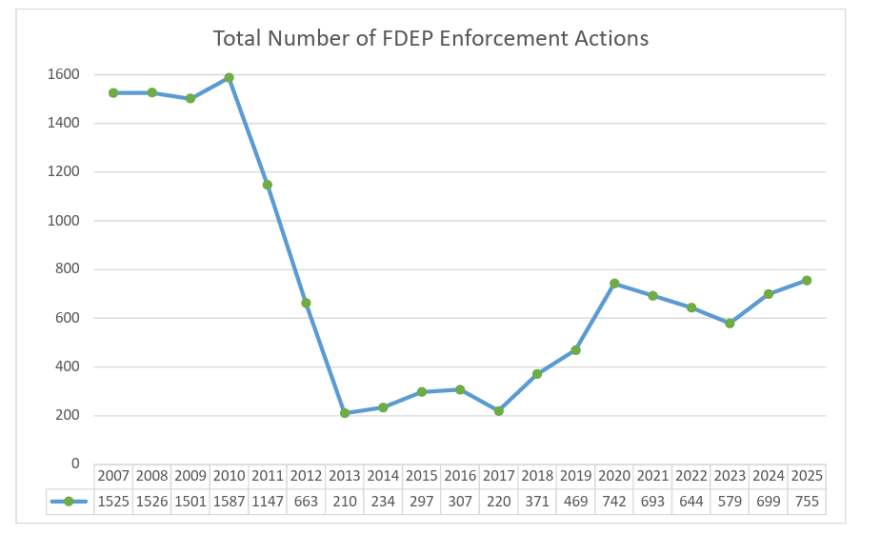 Environmental enforcement actions in Florida plummeted far below historical averages in 2011, when former Governor Rick Scott took office. Although those actions have ticked up slightly in recent years, they're still less than half of what they were in 2010.