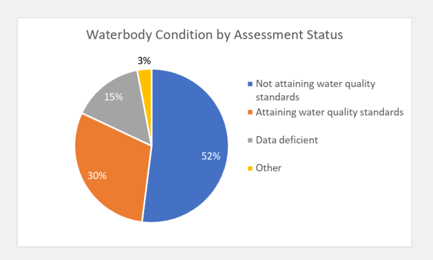 Fifty-two percent of Florida waterways are not meeting water quality standards, and data is lacking for another 15%, according to FDEP.