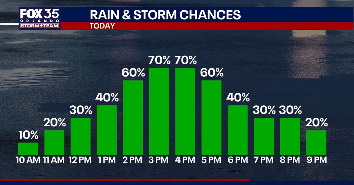 Orlando weather: Rounds of heavy rain in Central Florida this weekend