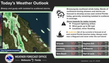 Central Florida trending hotter through the week as heat continues climb – Orlando Sentinel