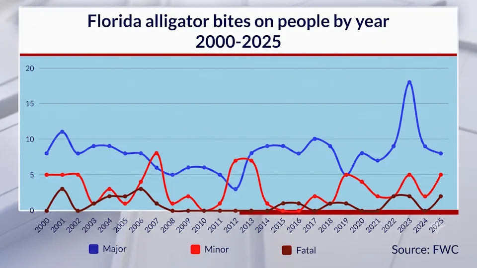 <div>The FWC provided a list of alligator bite incidents from 200-2025. (Graphic created with the use AI)</div>