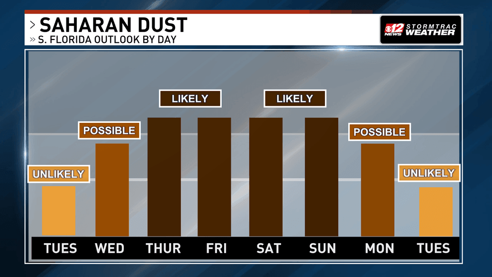 Dust is expected to move into S. Florida this week.(WPEC)