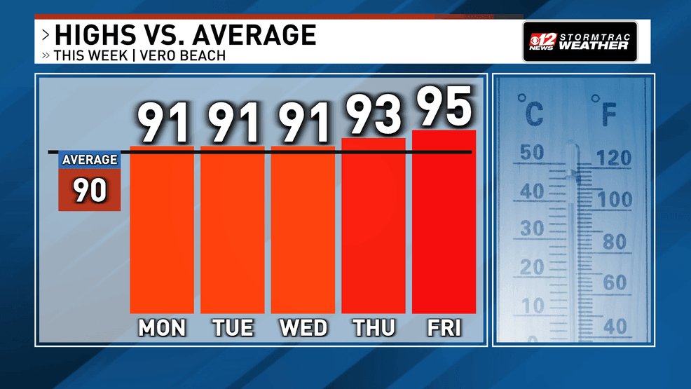 Temperatures will rise to the mid 90s by the end of the week. (WPEC)