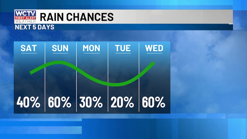 Up and down rain chances over the next week, but NO washouts.