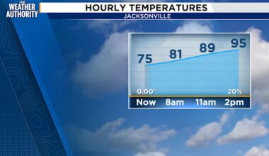 Mix of sunshine, passing clouds on this hot, hot, hot day in Jacksonville