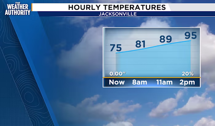 Mix of sunshine, passing clouds on this hot, hot, hot day in Jacksonville