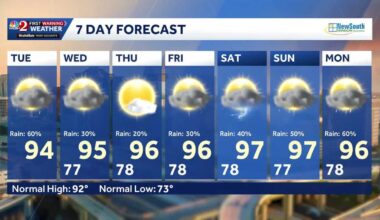 Rain Tuesday afternoon ahead of record heat in Central Florida