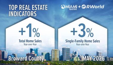 Broward home sales continue to rise | Business
