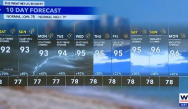 Southwest Florida Weather Forecast | Weather Authority