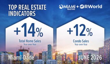 Miami-Dade real estate posts best June in 3 years | Business