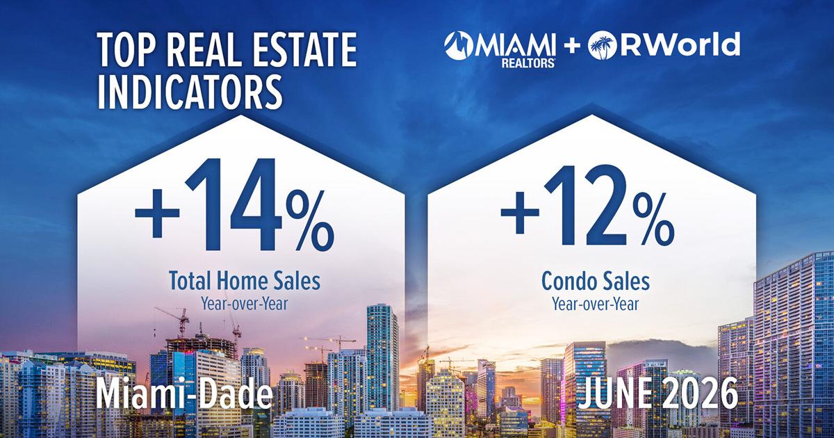 Miami-Dade real estate posts best June in 3 years | Business
