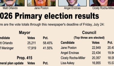 Orlando is next mayor, Dems sweep Council seats | News