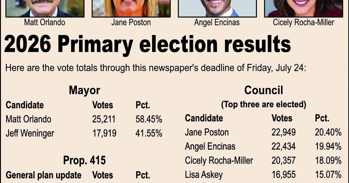 Orlando is next mayor, Dems sweep Council seats | News