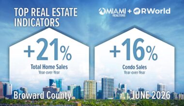 Broward home sales rise 21% as inventory falls | Keys Homes