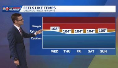 Heat, humidity pushing feels-like temperatures to triple digits