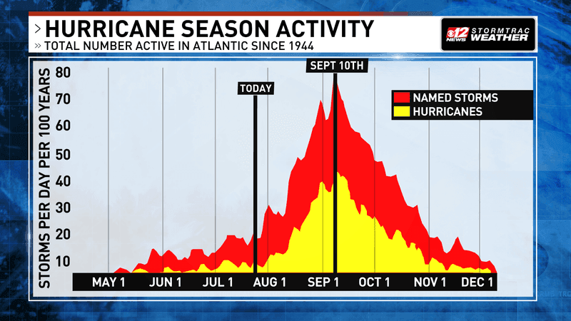 Hurricane Season - Tropical Activity.(WPEC)
