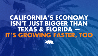 California’s economy isn’t just bigger than Texas and Florida — it’s growing faster, too