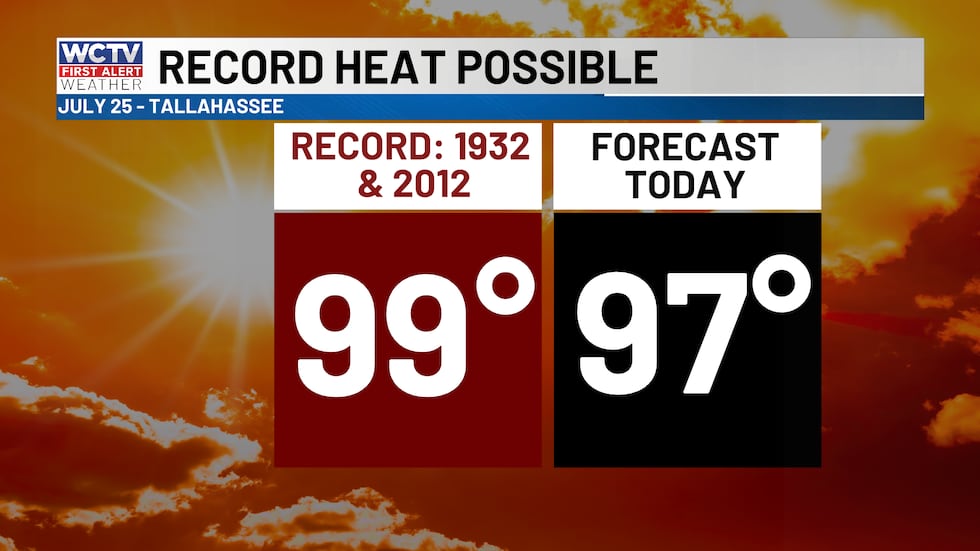 Highs will be near record once again today.