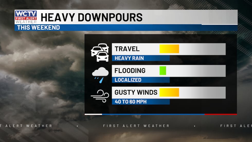Some strong to severe storms with gusty winds possible this weekend.