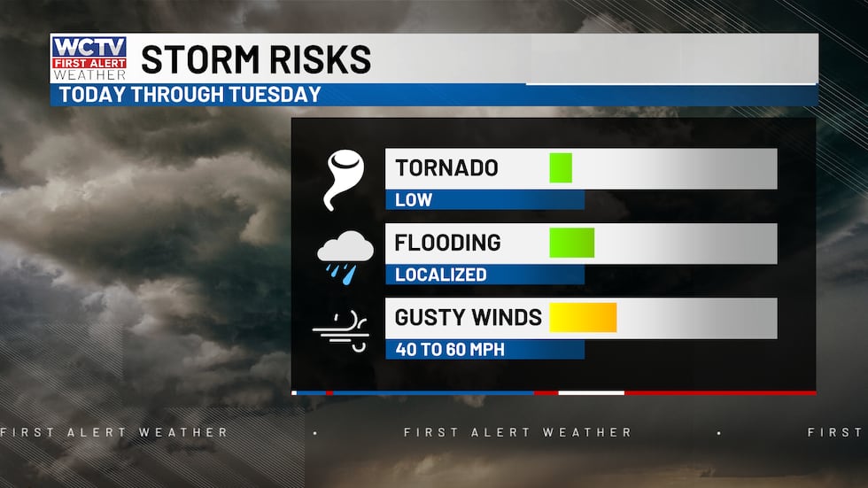 A risk for strong winds heavy rainfall and a brief tornado through Tuesday.