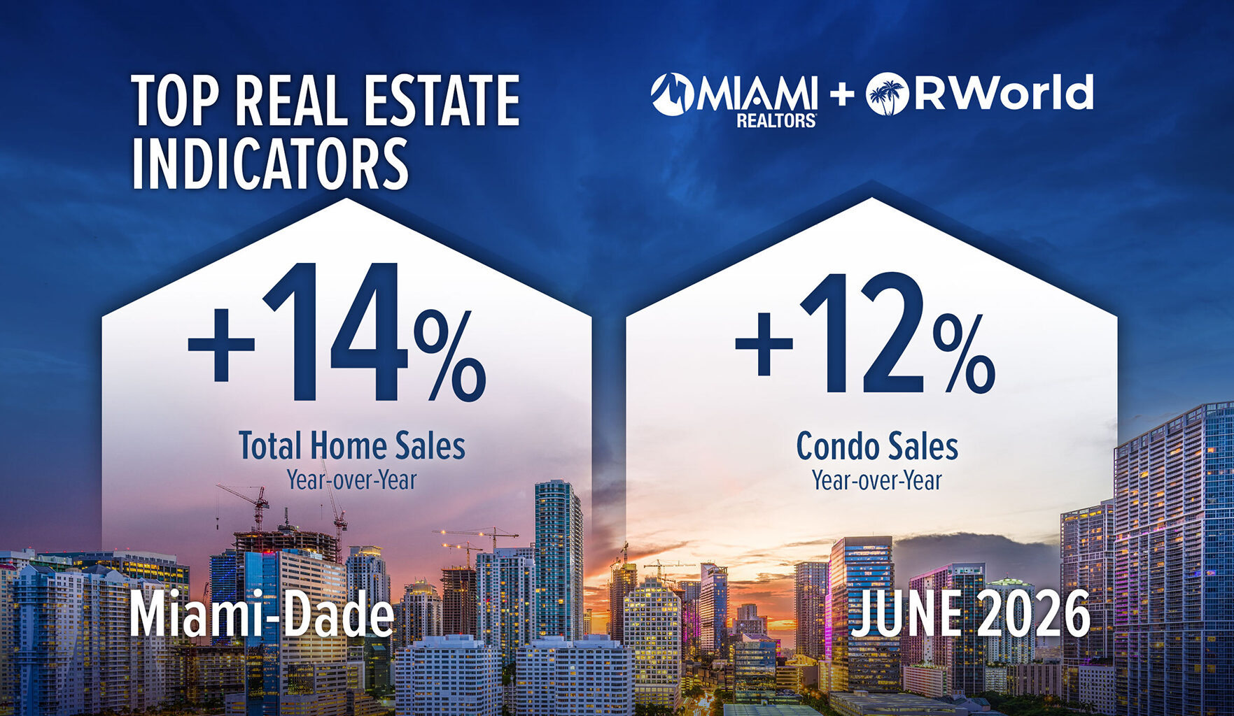 Miami-Dade has best June for home sales in three years 