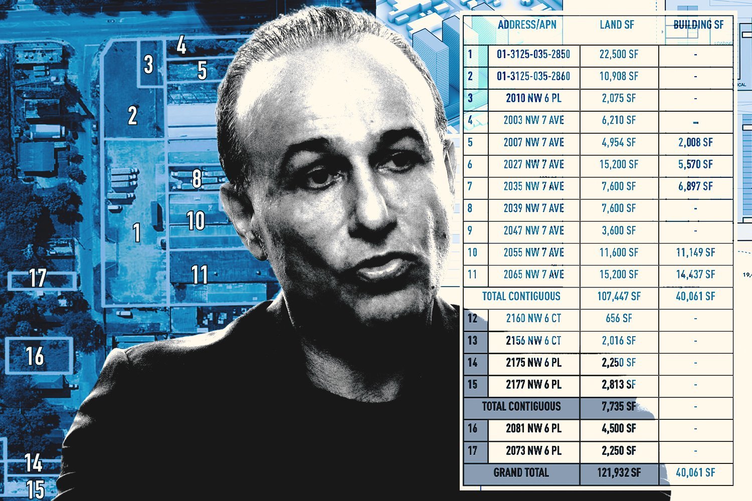 Moishe Mana Pays $22 Million For Allapattah Land in Miami