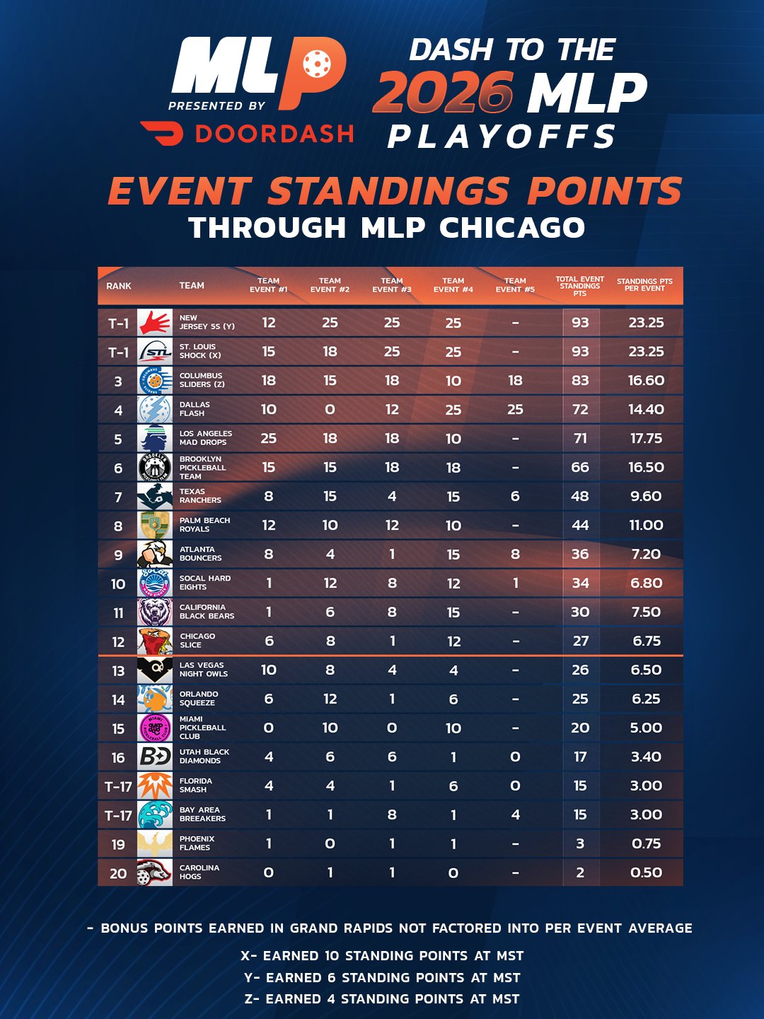 Major League Pickleball 2026 Week 9 standings.