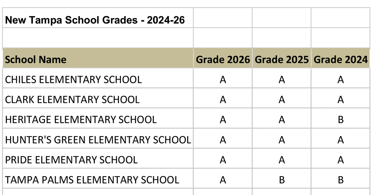 Eight Of 11 New Tampa Schools Earn 'A' Grades — Neighborhood News