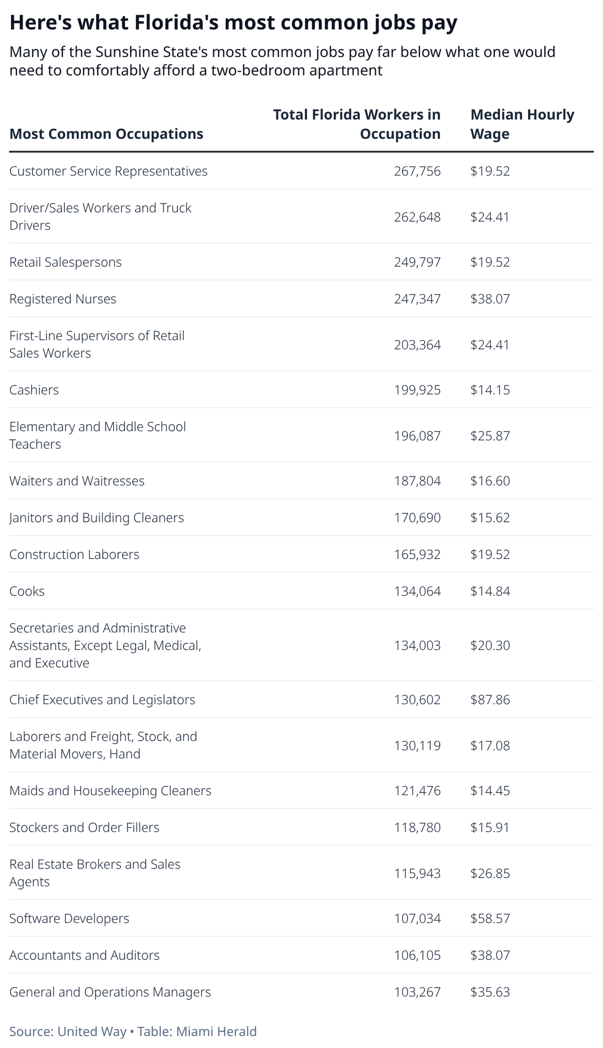 Few of Florida’s most common occupations pay what the National Low Income Housing Coalition would consider a “Housing Wage.”
