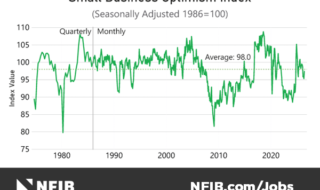 Line chart of the Small Business Optimism Index (1986=100) from 1970 to present, showing fluctuations around 100 with an average of 98.0 and NFIB branding at the bottom.