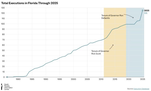 The pace of executions in Florida since 1976 (Death Penalty Information Center)