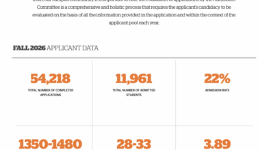 Fall 2026 admissions become less competitive, higher admissions and lower test scores