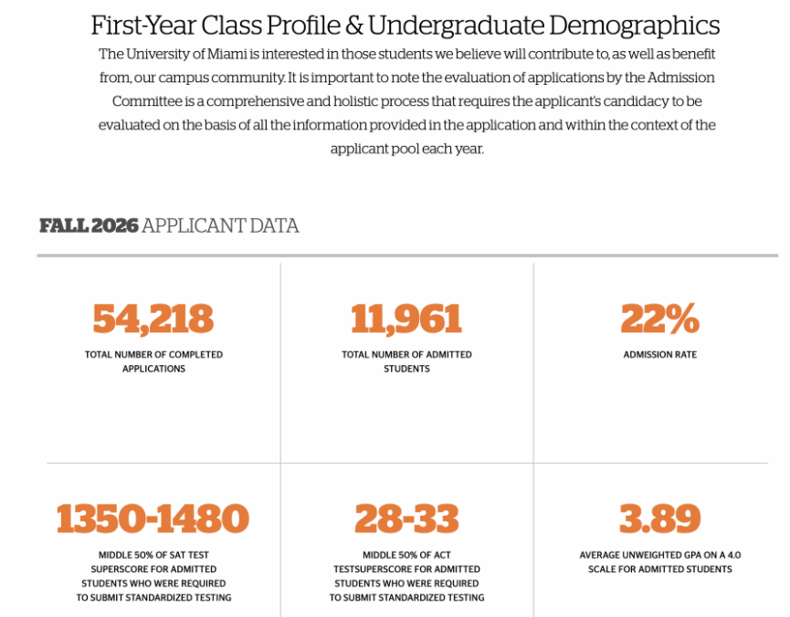 Fall 2026 admissions become less competitive, higher admissions and lower test scores