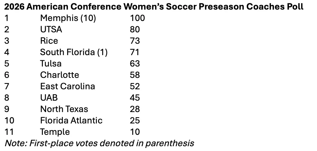 American Conference Pre-Season Coaches Poll