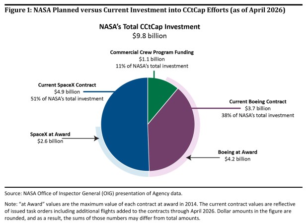 NASA planned vs. current investment in the Commercial Crew Program as of April 2026. (Courtesy/NASA OIG)