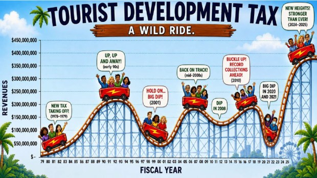 A graphic shown during Phil Diamond's presentation at the Tourist Development Tax Task Force meeting on Tuesday, July 21, 2026, offers the timeline of the TDT revenues. Source: Orange County