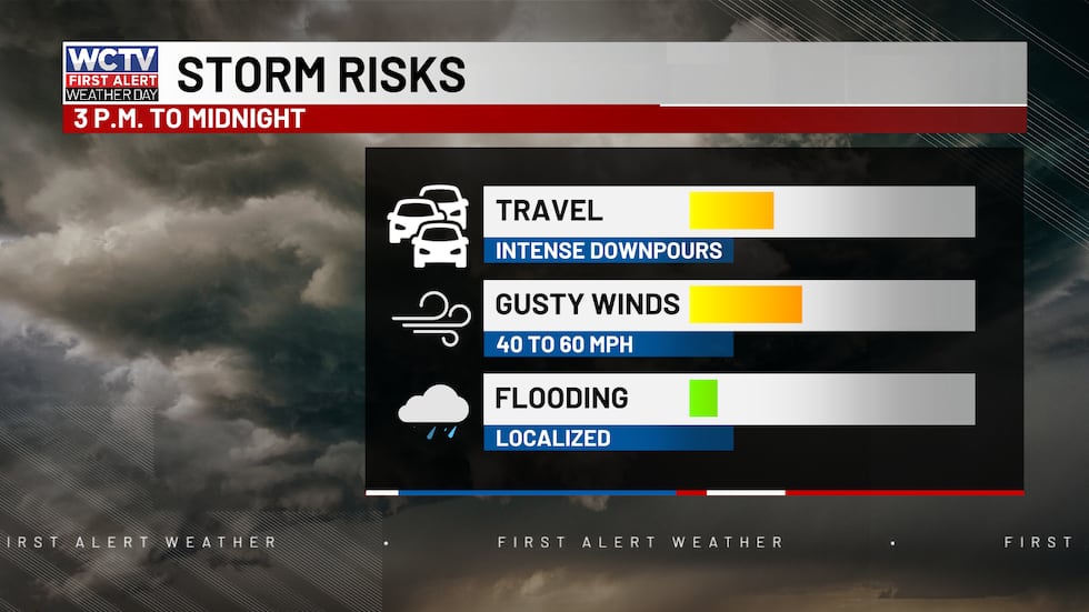 A chance for strong to severe storms this afternoon with gusty winds being the main concern.