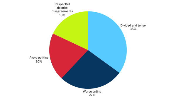 A pie chart showing a poll's response numbers.