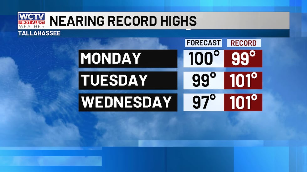 Record highs for early this week.