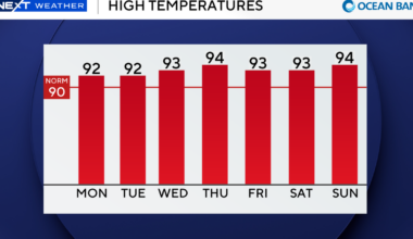 South Florida stays steamy to kick off new workweek with chances of showers, storms