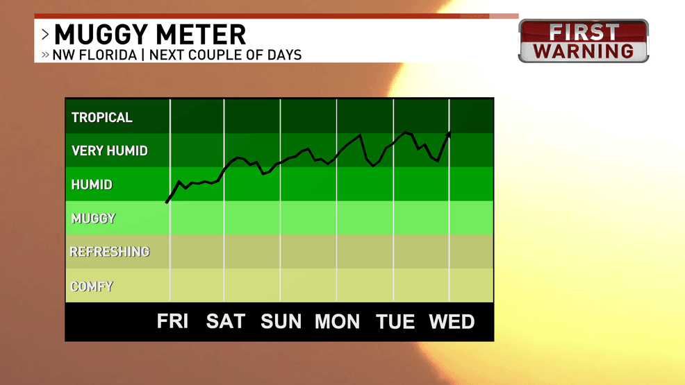 Humidity values are only going up