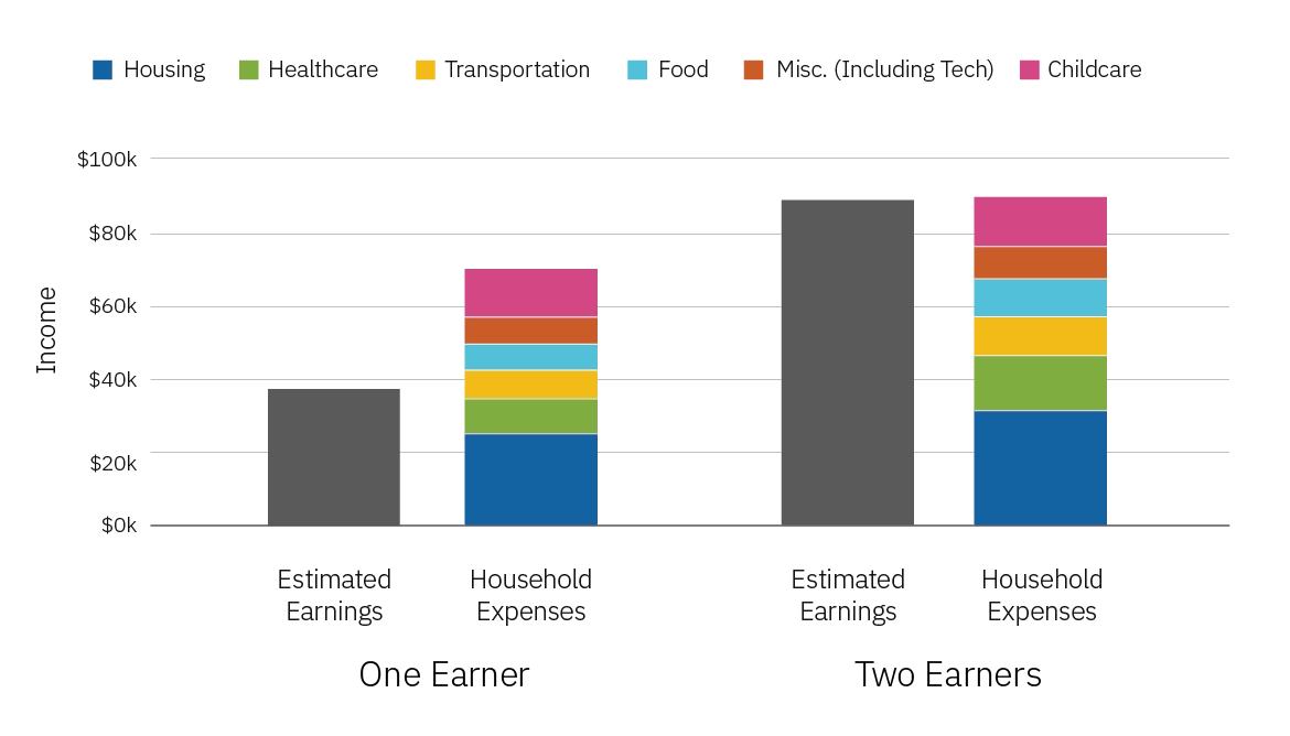 Miami-Dade County: Customer Service Representative Earnings Versus Expenses for Single and Dual Earner Households with an Infant