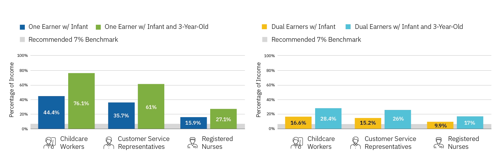 Miami-Dade County: Household Proportion of Income Spent on Childcare Among Select Occupations  