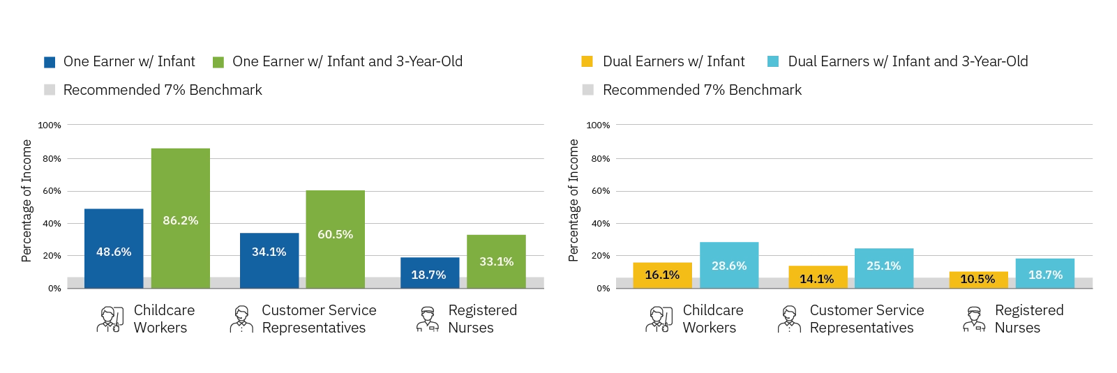 Fulton County: Household Proportion of Income Spent on Childcare Among Select Occupations 