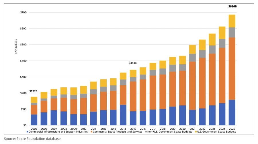 Global space activity by year. Image: Space Foundation