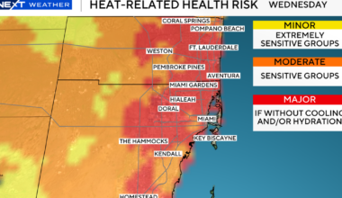 No relief from heat in sight across South Florida as triple-digit feels-like temperatures linger, intensify