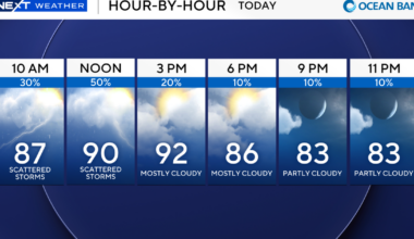 Another hot and humid Sunday for South Florida