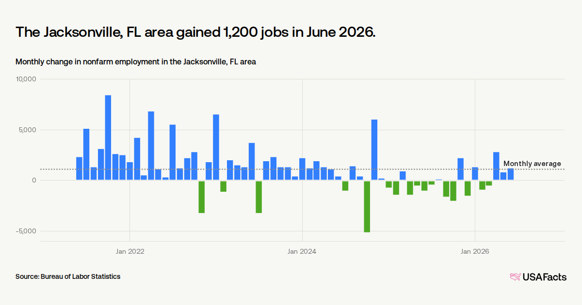How many jobs were added in Jacksonville, FL area last month?