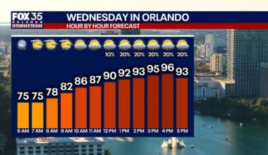 Orlando weather: Hotter, drier weather midweek before storms return this weekend